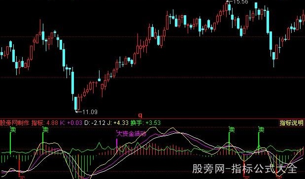同花顺中短线傻瓜提示买卖指标公式