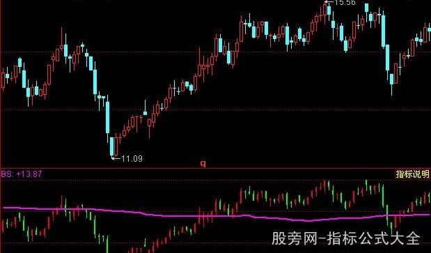 同花顺搏杀生命指标公式