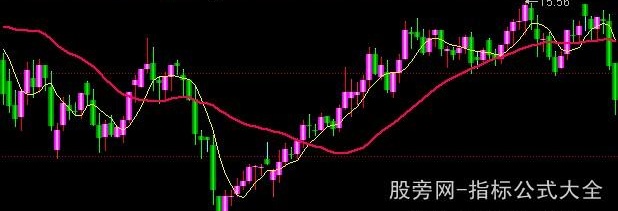 同花顺铁牛股主图指标公式