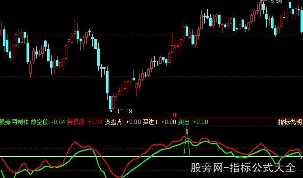 同花顺放空段持股段变盘点指标公式