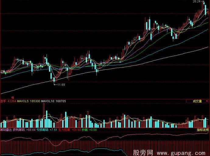 同花顺筹码雷达指标公式