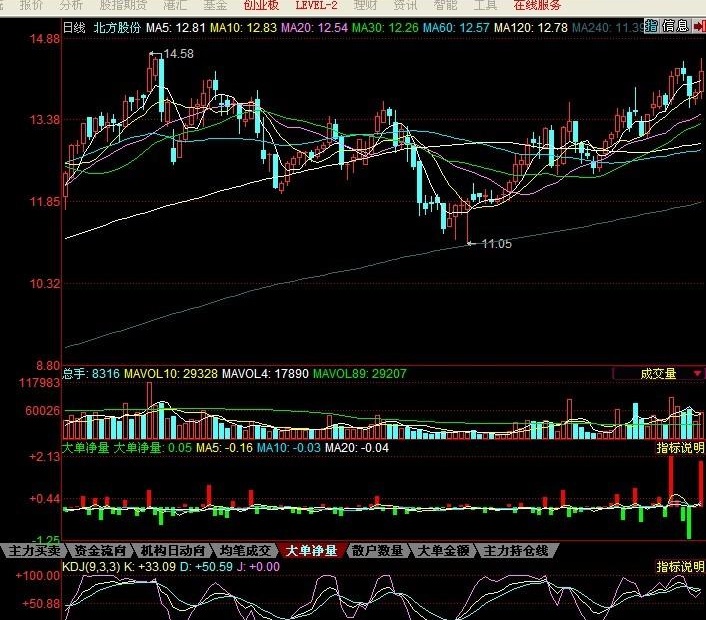 同花顺年费3280元的大单净量指标公式