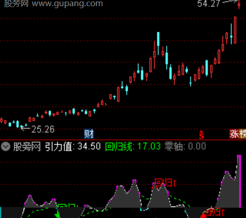 通达信主力成本引力指标公式