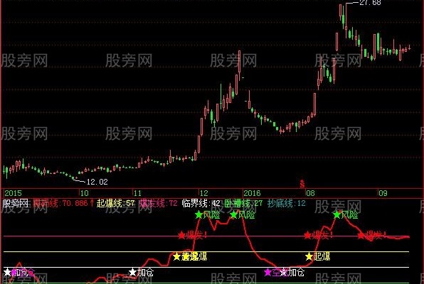 飞狐黑马五步启动指标公式