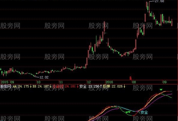 飞狐高手做反弹指标公式