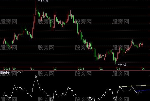飞狐BIAS画线指标公式