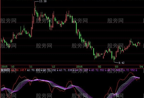 飞狐精确波段确定指标公式