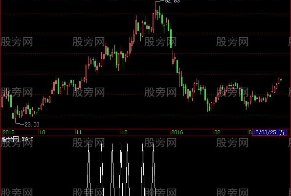 飞狐趋势牛股选股指标公式