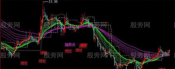 飞狐顾比K线主图指标公式