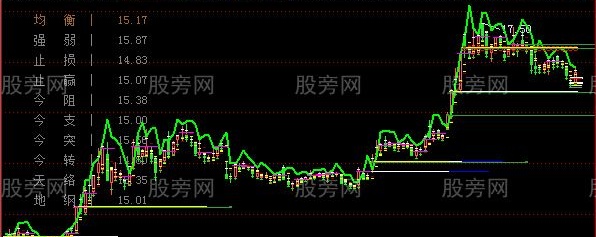 飞狐老大黄金主图指标公式