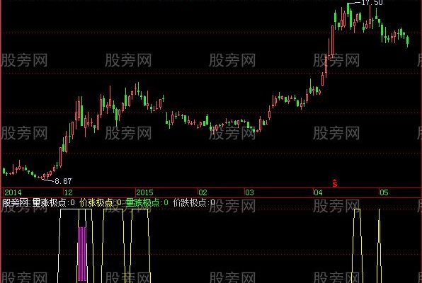 飞狐量价涨跌极点指标公式