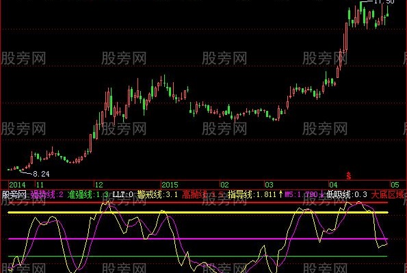 飞狐大底区域指标公式