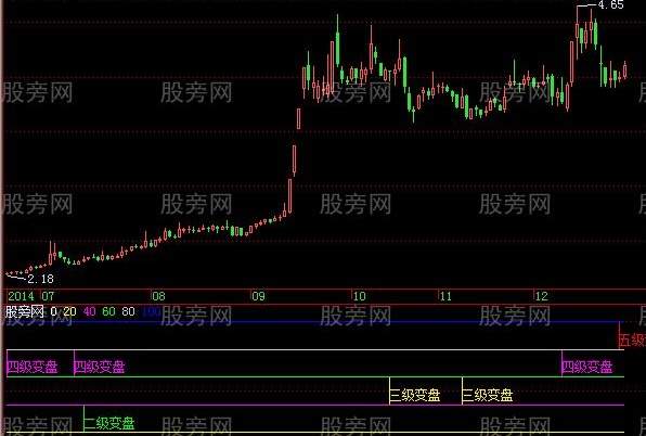 飞狐五级变盘指标公式