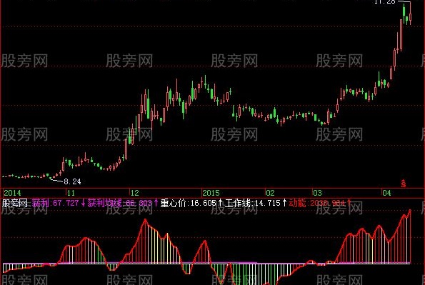 飞狐庄家动能指标公式