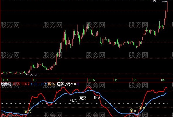 飞狐超级金叉指标公式
