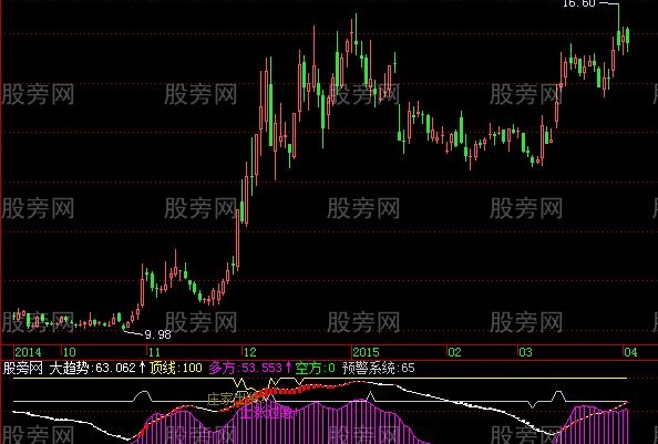 飞狐陀螺尼指标公式