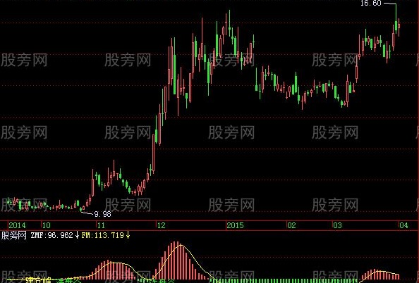 飞狐洗盘谷建仓峰指标公式