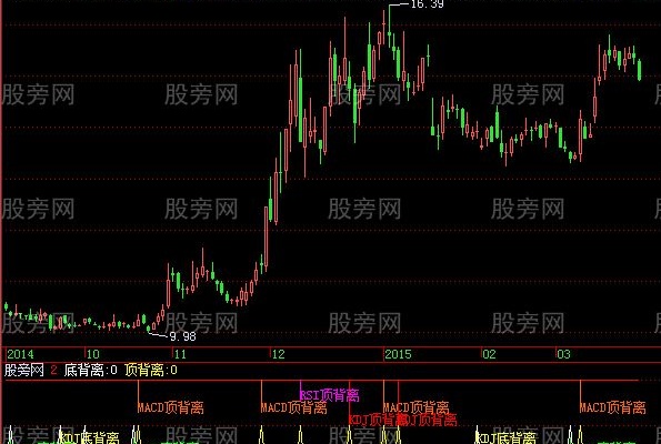 飞狐顶底背离指标公式