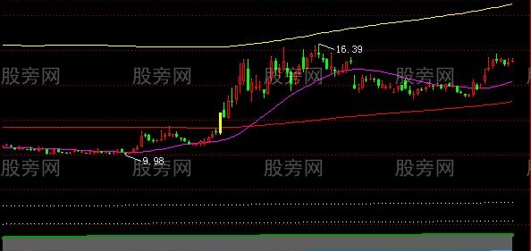 飞狐回调认同主图指标公式