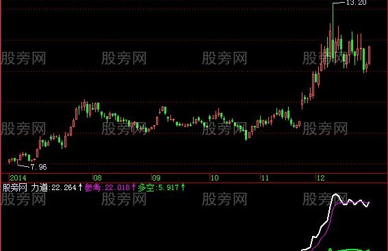 飞狐多空力道指标公式