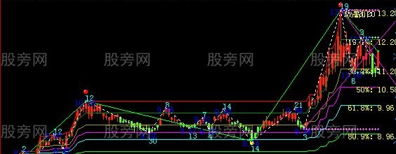 飞狐结构波浪动态黄金分割主图指标公式