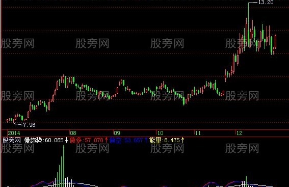 飞狐快慢趋势指标公式