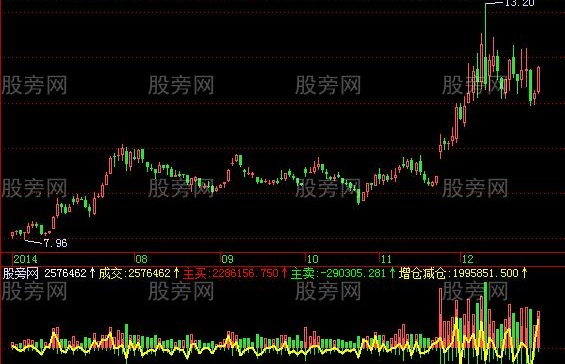 飞狐DDX指标公式