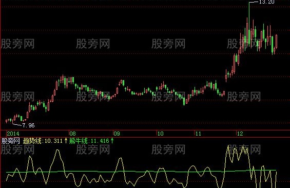 飞狐短线决杀指标公式