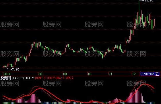 飞狐MACD88指标公式