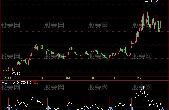 飞狐买点切入指标公式