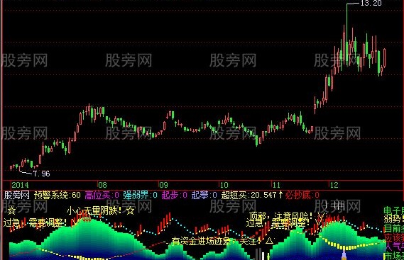飞狐抄底趋势指标公式