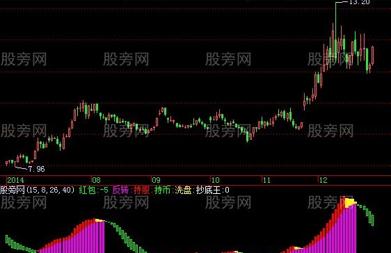 飞狐庄家抄底王指标公式