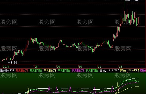 飞狐领头羊筹码指标公式
