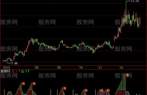 飞狐牛熊皆准指标公式