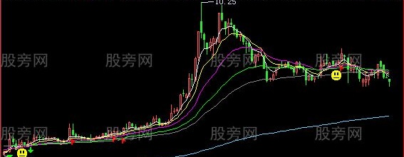 飞狐量价托主图指标公式