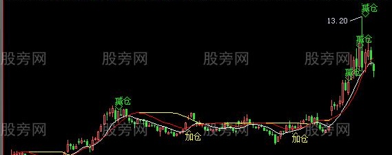 飞狐仓位增减主图指标公式