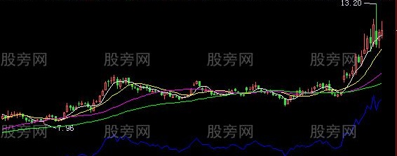 飞狐绝春笋主图指标公式