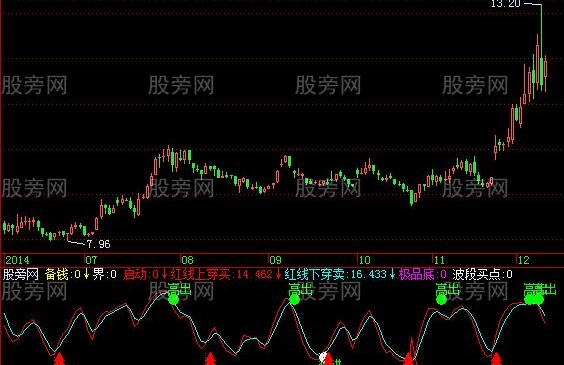 飞狐建仓提示指标公式
