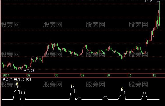 飞狐抄低顶部指标公式
