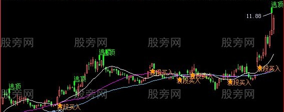 飞狐多方趋势主图指标公式