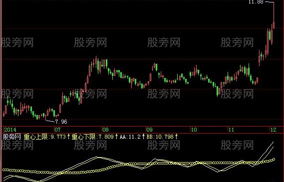飞狐重心上下限指标公式