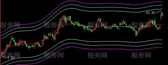 飞狐增幅走势主图指标公式