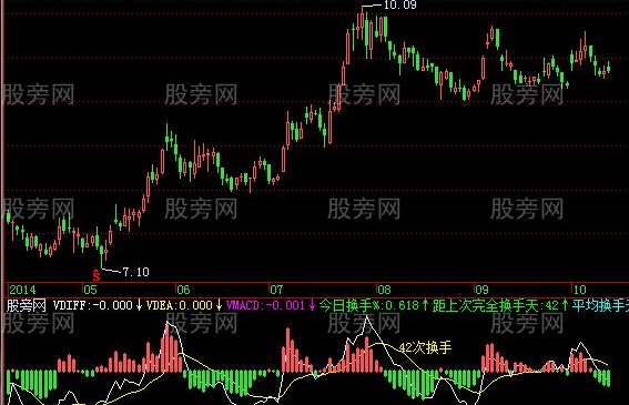 飞狐量与换手指标公式