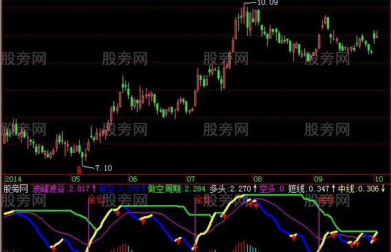 飞狐中短线多空趋势指标公式