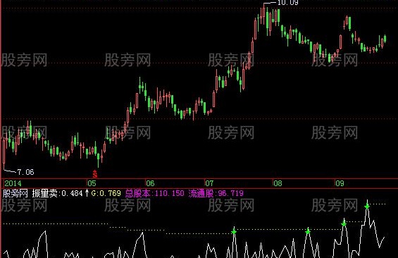 飞狐换手振幅指标公式