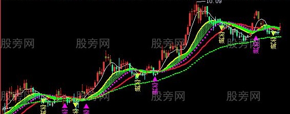 飞狐中尾线主图指标公式