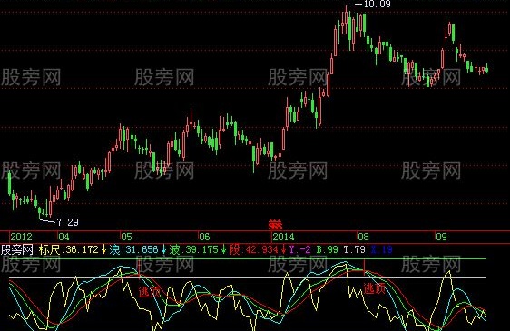 飞狐波浪抄底指标公式