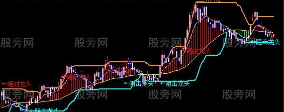 飞狐涨幅趋势主图指标公式