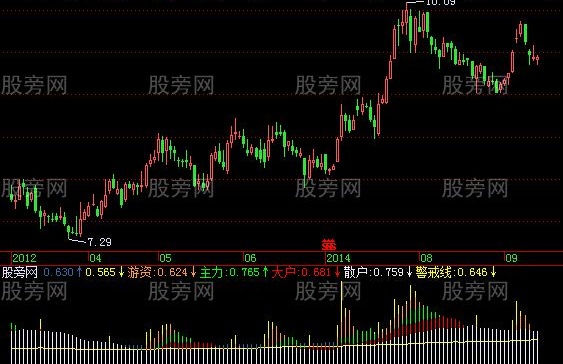 飞狐游资散户指标公式