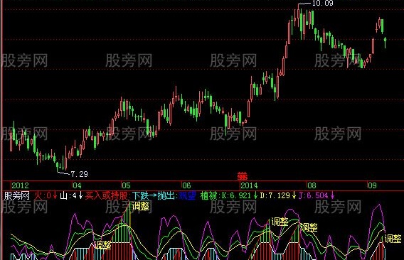 飞狐火山趋势指标公式
